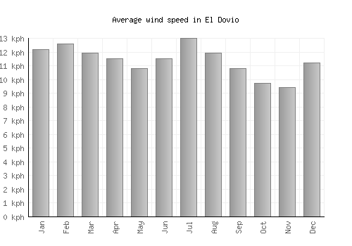 El Dovio average winspeed by month (km/h)