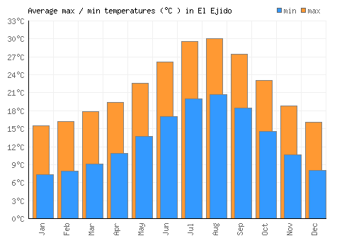 El Ejido average minimum / maximum temperatures (Celsius)