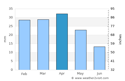 El Ejido average rain in April