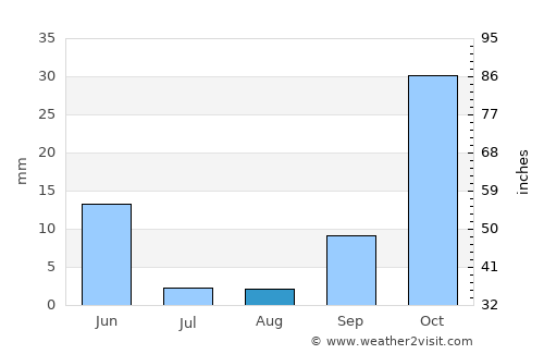 El Ejido average rain in August