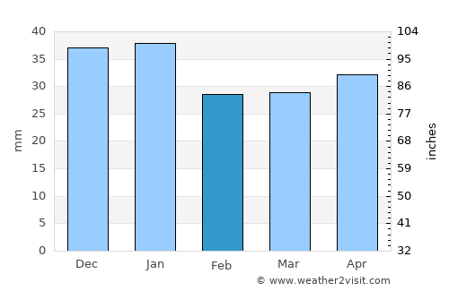 El Ejido average rain in February