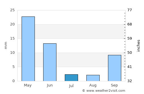 El Ejido average rain in July