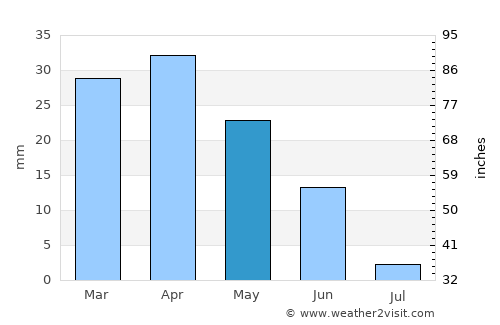 El Ejido average rain in May
