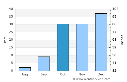 El Ejido average rain in October