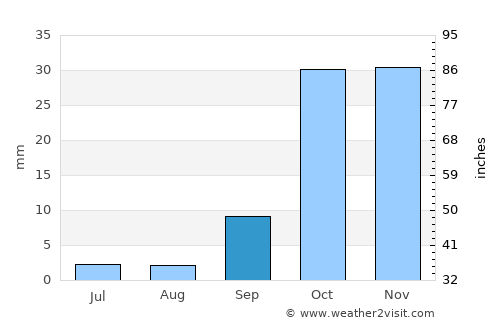 El Ejido average rain in September