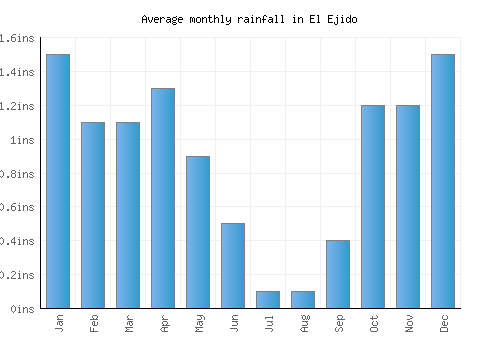 El Ejido monthly rainfall chart (inches)