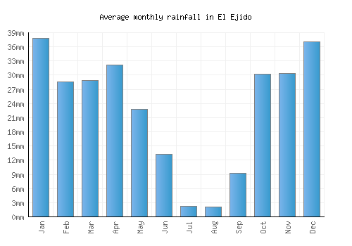 El Ejido monthly rainfall chart (mm)
