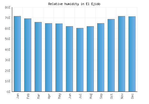 El Ejido relative humidity averages