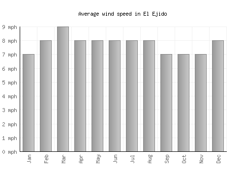 El Ejido average winspeed by month (mph)
