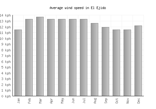El Ejido average winspeed by month (km/h)