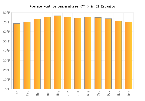 El Escanito average temperature chart (Fahrenheit)