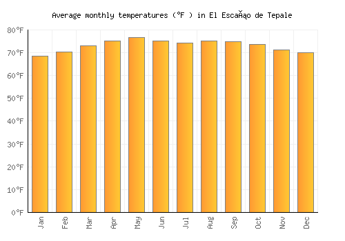 El Escaño de Tepale average temperature chart (Fahrenheit)