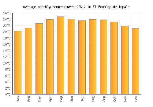El Escaño de Tepale average temperature chart (Celsius)