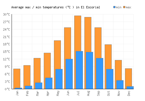 El Escorial average minimum / maximum temperatures (Celsius)