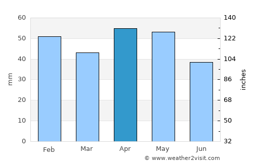 El Escorial average rain in April