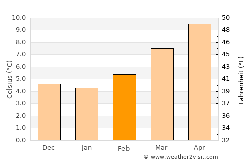 El Escorial average temperature in February