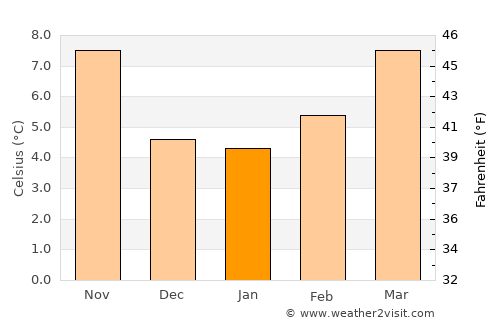 El Escorial average temperature in January