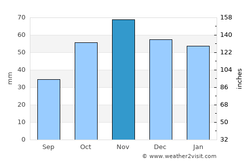El Escorial average rain in November
