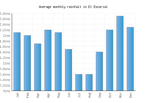 El Escorial monthly rainfall chart (inches)