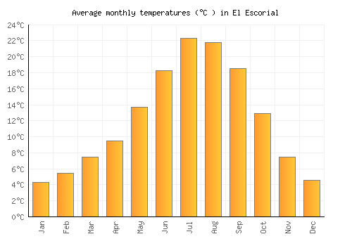 El Escorial average temperature chart (Celsius)