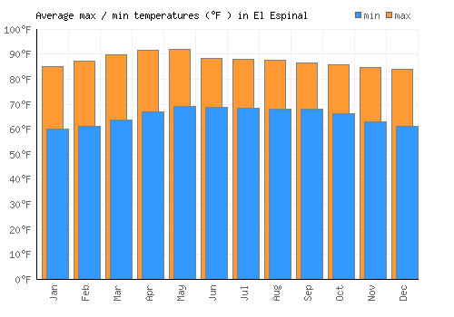 El Espinal average minimum / maximum temperatures (Fahrenheit)