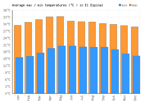 El Espinal average minimum / maximum temperatures (Celsius)