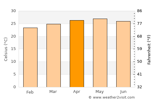El Espinal average temperature in April