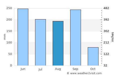 El Espinal average rain in August