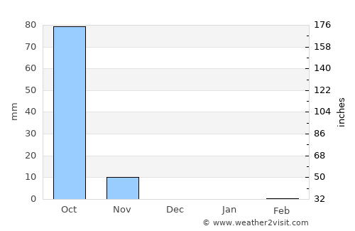 El Espinal average rain in December