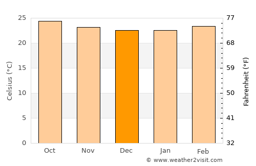El Espinal average temperature in December