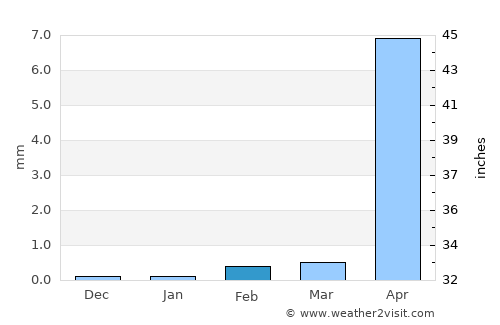 El Espinal average rain in February