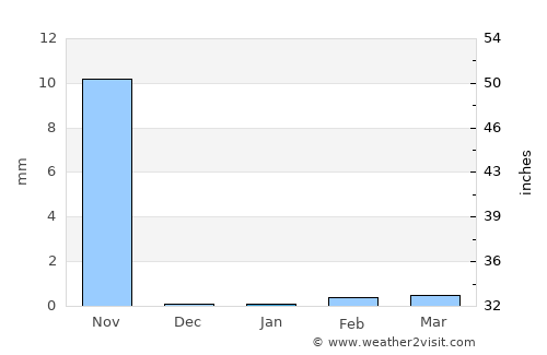El Espinal average rain in January