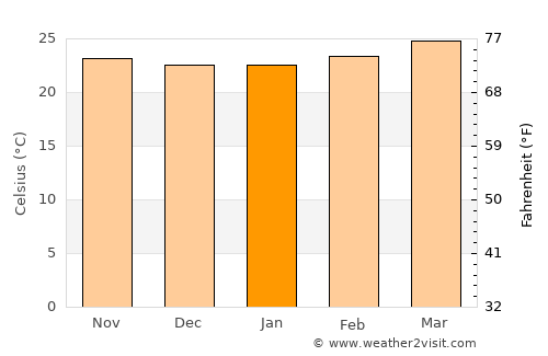 El Espinal average temperature in January