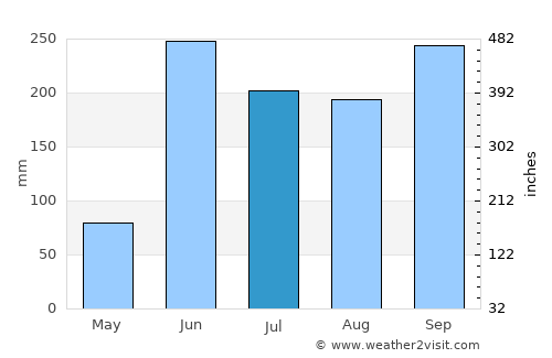 El Espinal average rain in July