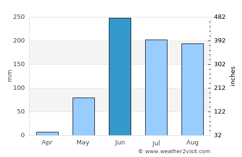 El Espinal average rain in June