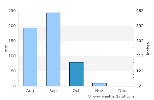 El Espinal average rain in October