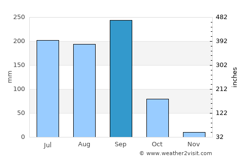 El Espinal average rain in September