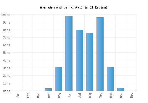 El Espinal monthly rainfall chart (inches)