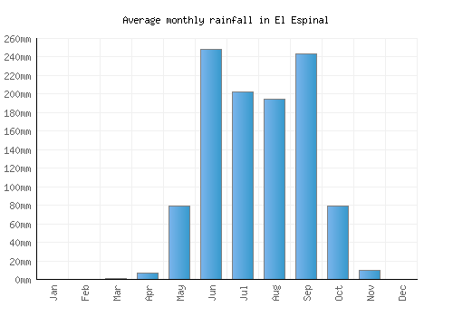 El Espinal monthly rainfall chart (mm)