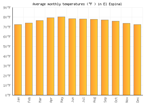 El Espinal average temperature chart (Fahrenheit)