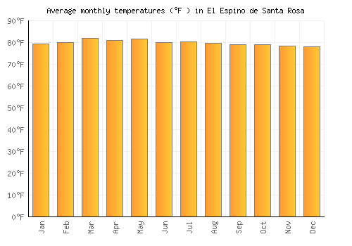 El Espino de Santa Rosa average temperature chart (Fahrenheit)