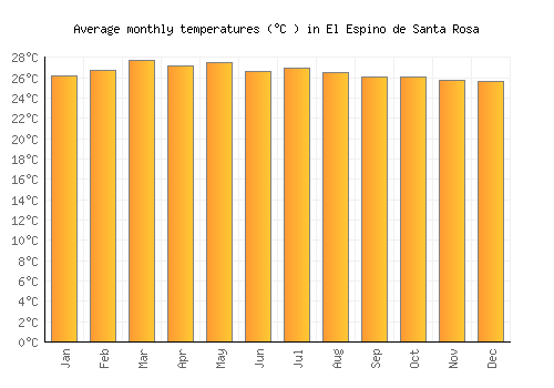 El Espino de Santa Rosa average temperature chart (Celsius)