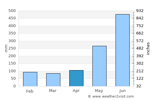 El Estor average rain in April