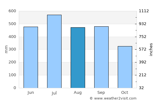 El Estor average rain in August