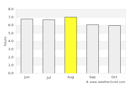 El Estor average rain in August