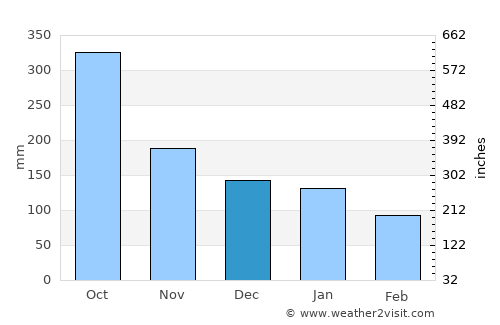 El Estor average rain in December