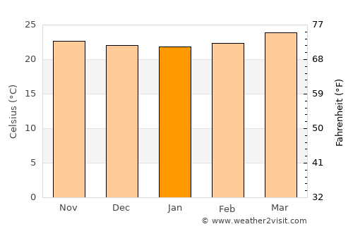 El Estor average temperature in January