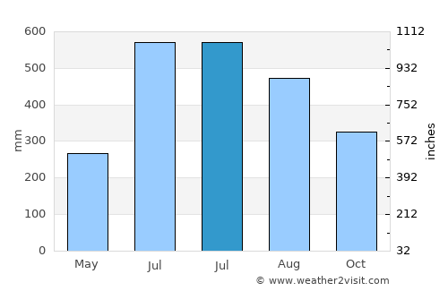 El Estor average rain in July