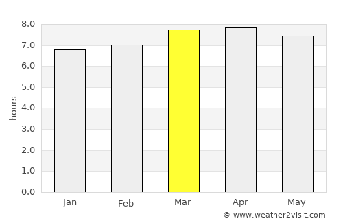 El Estor average rain in March