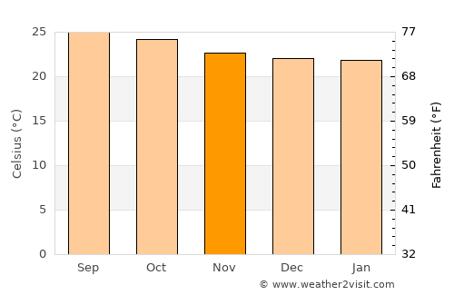 El Estor average temperature in November